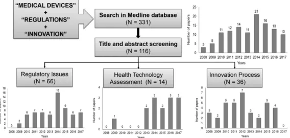 Figure 1. Medline review selection and classification process (flowchart) and appearance frequencies per year (bar charts).