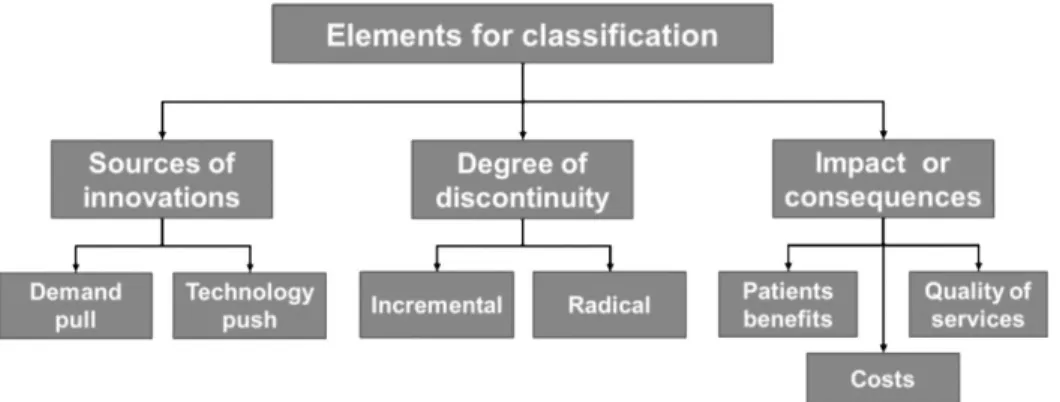 Figure 3. Elements for classification of innovations in the medical devices field.