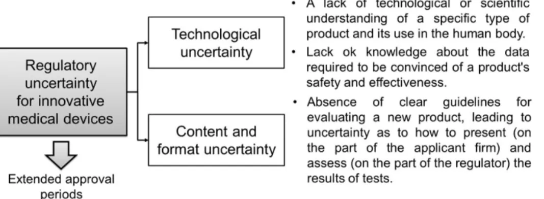 Figure 6. Elements of “regulatory uncertainty” that influences in the approval period for new type innovative products