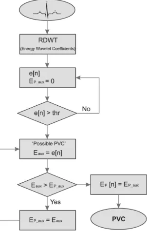 Figure 2. System flowchart. The energy wavelet coefficients algorithm  analysis is based on RDWT