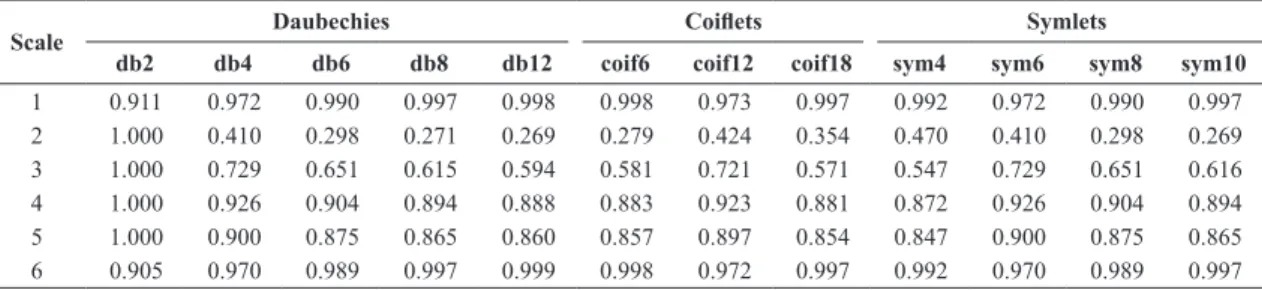 Table 2. Comparative study among three Wavelet families for ECG signal analyses. Normalized standard deviation analysis between the ECG energy  signal and the energy scaling coefficients at all resolution level