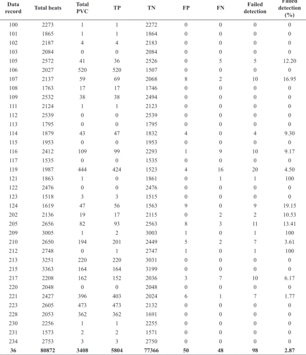 Table 4. PVC detection performance on the MIT-BIH Arrhythmia Database for db2 mother wavelet: each data record number represents the  respective record on the database