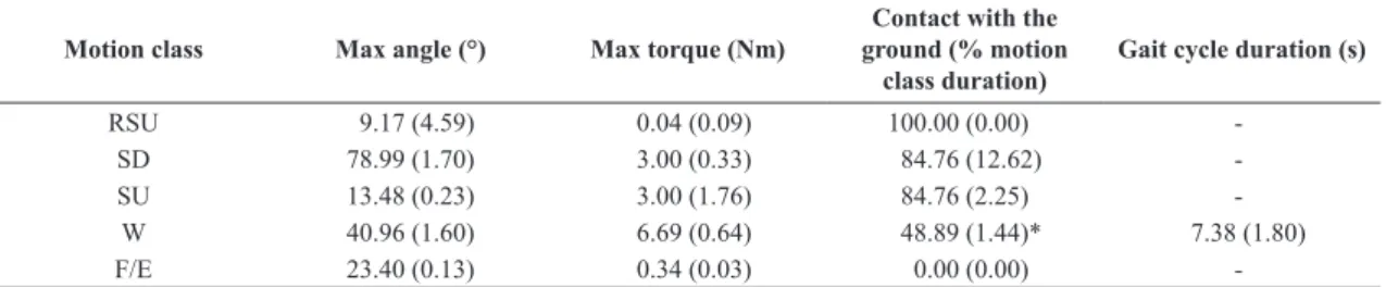 Table 2 shows the knee angle, torque and gait  parameters obtained for subject S1.