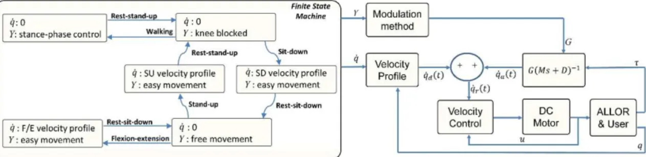 Figure 2. Finite state machine with two outputs velocity ( q  ) and admittance (Y), which activate the modulation of admittance parameters and the velocity  profile of the admittance controller, in order to generate control commands corresponding to the r