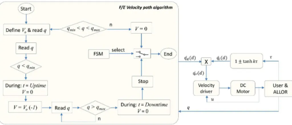 Figure 3. Diagram of motion class F/E where the algorithm requires qmin (limit of knee extension), qmax (limit of knee ﬂexion), downtime (time  in which the joint stays in extension), and uptime  (time in which the joint stays in ﬂexion)