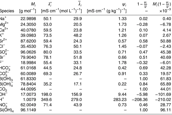 Table 2. Model parameters including molar masses M i , infinite dilution equivalent conductivities λ ◦ i , ionic equivalent conductivities λ i in SSW76, conductivities per unit mass ψ i , and coefficients multiplying δc i in the approximate δS A Eq