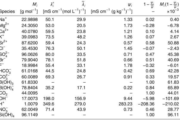 Table 2. Model parameters including molar masses M i , infinite dilution equivalent conductivities λ ◦ i , ionic equivalent conductivities λ i in SSW76, conductivities per unit mass ψ i , and coefficients multiplying δc i in the approximate δS A Eq