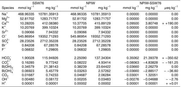 Table 3. The chemical compositions of model SSW76, NPIW, and their differences. For both water types we show concentrations in molar units and their contribution to mass-based  salin-ities