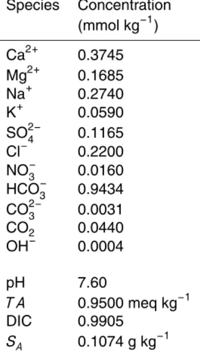 Table 4. Composition C R of artificial river water used by Millero (1984). Numbers have been adjusted to correct for typographical errors in Millero et al