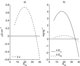 Fig. 1. Comparison between constant f CO 2 and constant fraction models for dilution of sea- sea-water