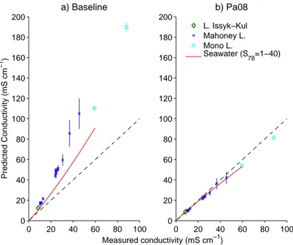 Fig. 2. Predicted versus measured κ at 25 ◦ C for saline lakes Mahoney (Hall and Northcote, 1986), Mono (Jellison et al., 1999), and Issyk-Kul (Vollmer et al., 2002), as well as for  sea-water