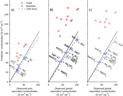 Fig. 3. Comparison between different Pa08 model-derived and measured parameters related to conductivity, for seawater