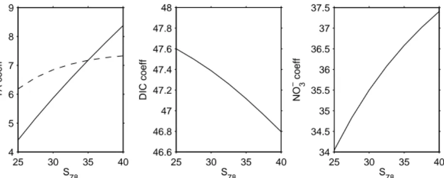 Fig. 4. Coefficients of the best fit equation δS A =aT A+bDIC+c[NO − 3 ] to model predictions, as a function of salinity