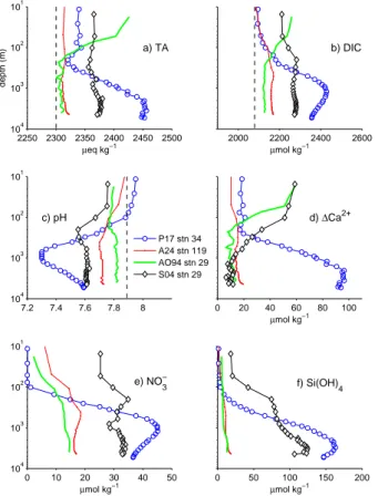 Fig. 5. Composition perturbations for example stations: North Pacific (WOCE line P17, station 34, 37.5 ◦ N, 135.0 ◦ W, 10 August 2001), North Atlantic (WOCE line A24, station 119, 52.73 ◦ N, 34.71 ◦ W, 22 June 1997) Arctic (AO94 station 29, 87.16 ◦ N, 160.