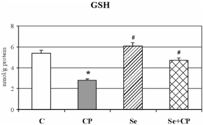 Figure 1. Concentration of lipid peroxides (LPO) in the rat  livers of control and experimental groups