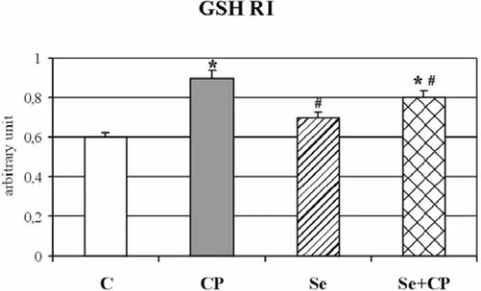 Fig. 4. Glutathione redox index (GSH RI) in the rat livers of control and experimental groups