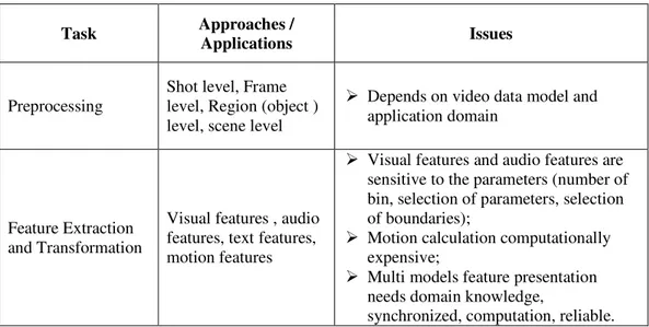 Table 1. Issues of Video Association Mining 