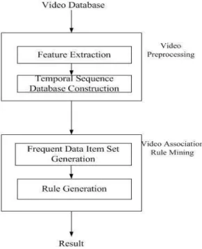 Figure 1. Video Association Mining Framework 