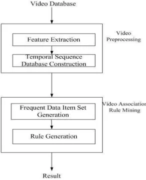 Figure 1. Video Association Mining Framework 