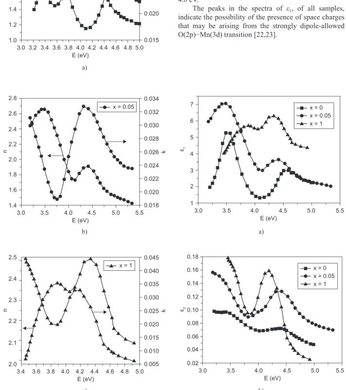 figure 2.  Complex refractive index of ñ = n + ik versus energy  e, for bulk la 0.7 Ca 0.3-x K x MnO 3  (x = 0.00, 0.05 and 0.10).
