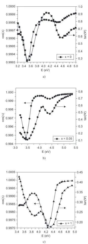 figure 4.  the spectra of the ellipsometric parameters tan(Ψ)  and cos(Δ) as functions of photon energy for the solids samples,   la 0.7 Ca 0.3-x K x MnO 3  (x = 0.00, 0.05 and 0.10).3.00.9950.9970.9991.0000.9940.9960.998E (eV)cos(∆) 0.50.70.10.30.40.60.80
