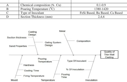 Figure 1.Cause and effect diagram