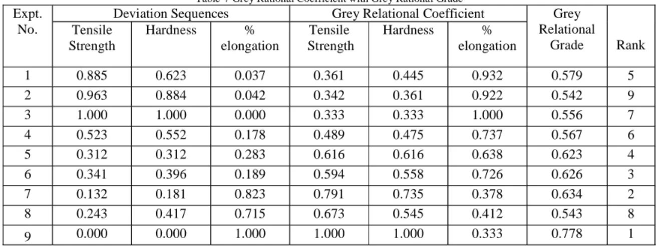 Figure 8.Assigning Grey Relation Grade to experiments