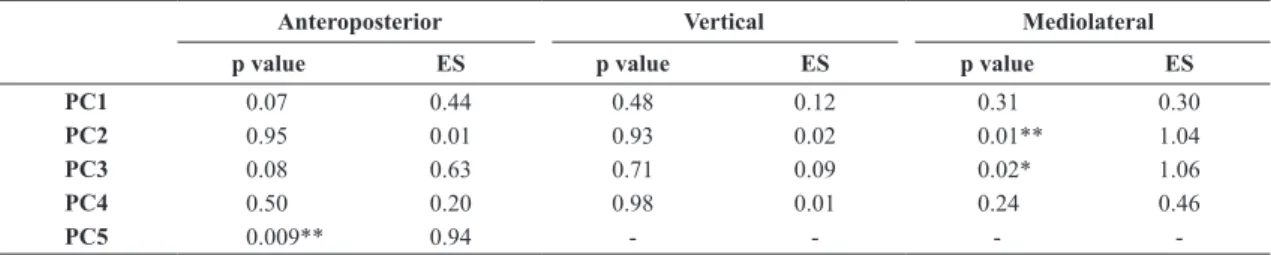 Table 2. P value and effect size (ES) of the comparison between the collected and simulated ground reaction forces.
