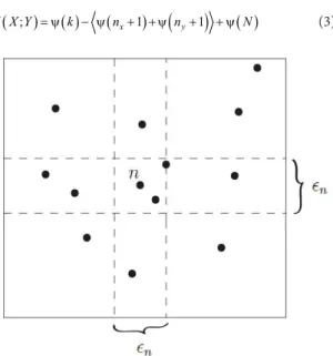 Figure 1. Determination of  ∈ n ,  n x  and  n y  for the KSG algorithm, for  2
