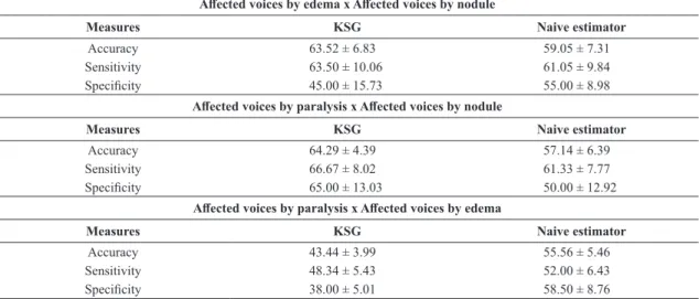 Table 3. Rates of classification (%) Edema x Nodule, Paralysis x Nodule and Paralysis x Edema.
