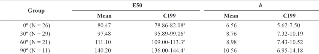Table 2. Lethality curves fitting parameters.