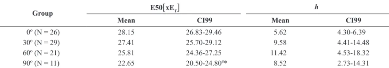 Table 3. Lethality curves fitting parameters for E expressed as a multiple of  E T .