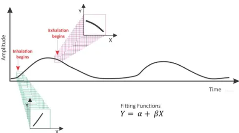Figure 2.  Respiratory signal generated by the strain-gage based sensor. Identifying the slope (β) of successive linear approximations provides the  time stamps that delimit both inhalation and exhalation phases.