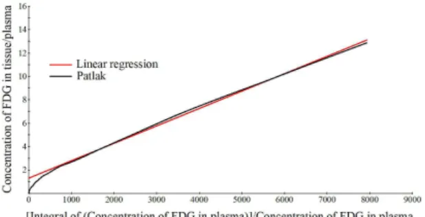 Figure 4. Compartmental model of 2-deoxy-2-[ 18 F] fluoroglucose  metabolism based on the radiotracer concentration curves as a function  of time in the arterial input function (plasma) and volume studied (brain),  illustrating the concentration of free an