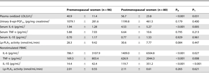 Table 2. Oxidative stress markers, cytokines, and Lp-PLA 2 activity according to menopausal status.