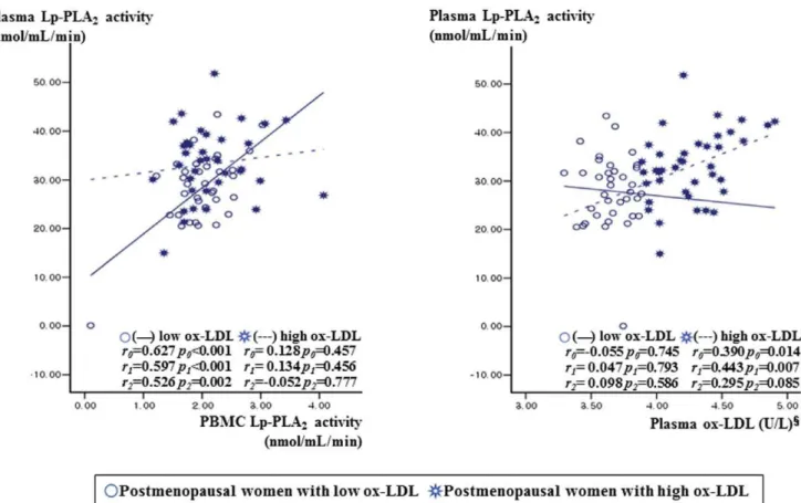 Figure 1. Relationship between Lp-PLA 2 activity from PBMCs or plasma ox-LDL and plasma Lp-PLA 2 activity according to plasma ox-LDL (below or above the median level of 48.715 U/L) in postmenopausal women