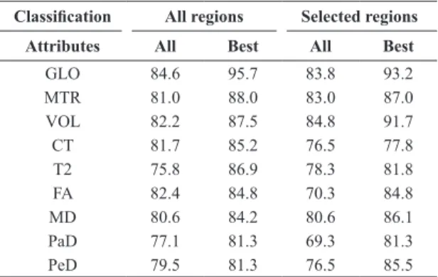 Table 4  shows the accuracy values obtained in the  different  classifications  using  the  KNN5  algorithm
