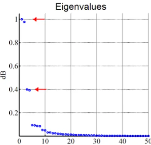 Figure 3. First 50 eigenvalues of the original signal in Figure 1. 