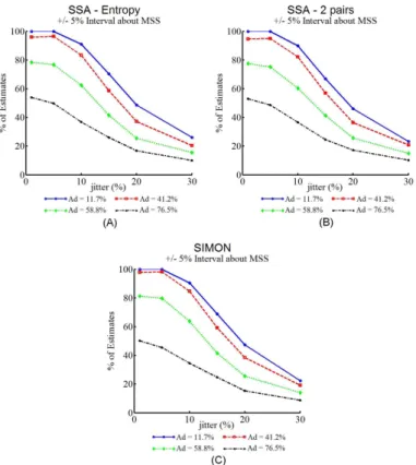 Figure 4. SSA performance curves of the correct MSS estimates as a function of jitter for five different levels of Ad using (A) the SSA method and  entropy, (B) SSA method and two pairs of eigenvalues, and (C) SIMON method.