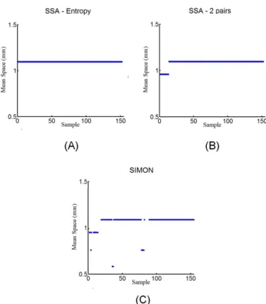 Figure 5. Estimated mean space scattering for the phantom with 1.2 mm using (A) the SSA method and entropy, (B) SSA method and two pair of  eigenvalues and (C) SIMON method.