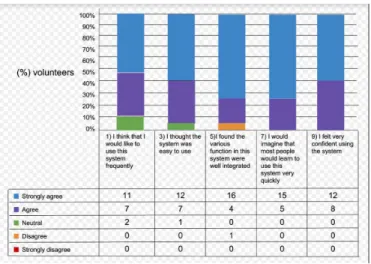 Figure 7 shows the general score obtained from  each volunteer in the SUS questionnaire, relating to the  usability evaluation of the AACVOX.
