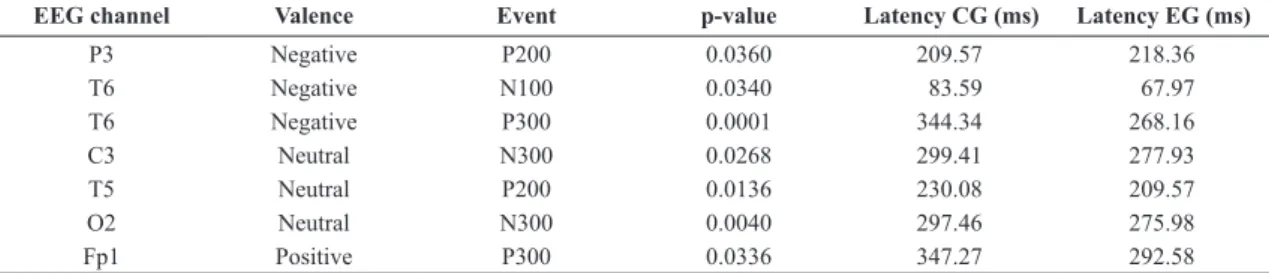 Table 2.  Statistically significant correlations for the differences in latency of the VEP components, regarding channel sources and image valences  in both groups.