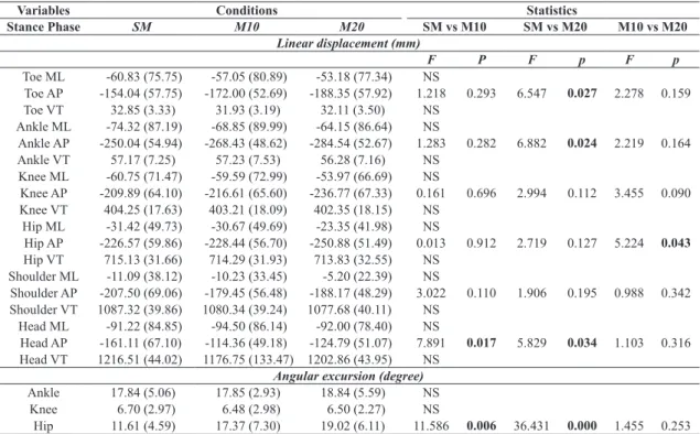 Table 1. Mean and standard deviation of kinematic variables for stance phase.