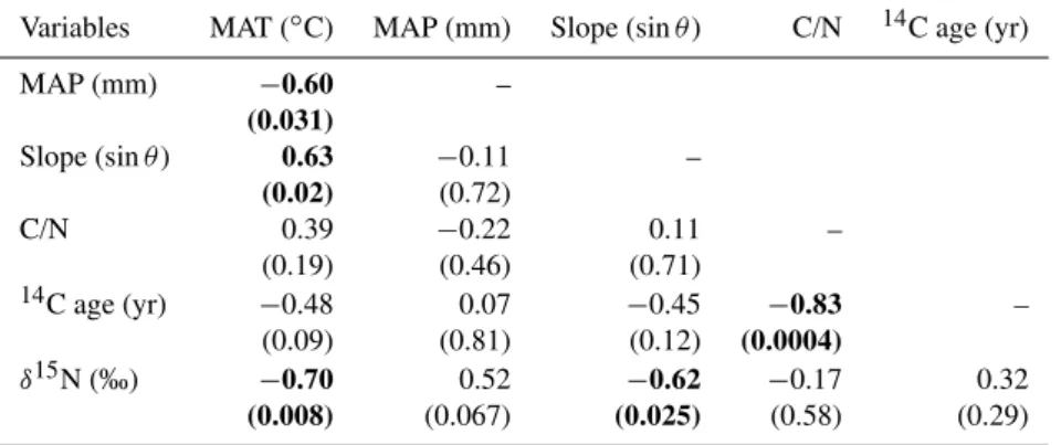 Table 1. Correlation matrix (Pearson) for soil samples (n = 13) from the Central Range, Taiwan