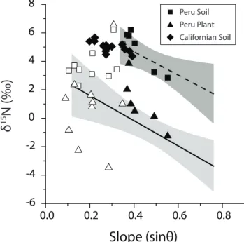 Fig. 5. Mass balance model (Eqs. 1 and 4) predictions of soil δ 15 N at steady state for a forest experiencing N loss by physical erosion of particulate N, at a loss rate k E (yr −1 )