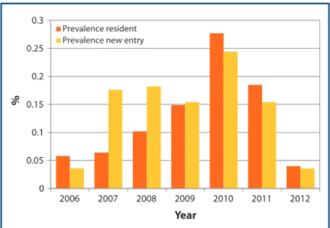 Figure 2. Prevalence of canine leshmaniasis in dogs of San Marino  Republic from 2006 to 2012; incidence from 2007 to 2011.
