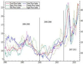 Fig 1:  Monthly world price indices for major food  staples 
