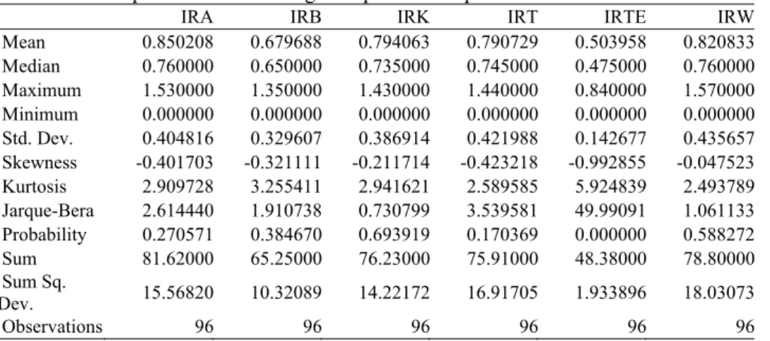 Table 1: Descriptive statistics for regional prices of imported rice 