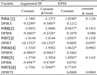 Table 3: Unit root test for price of imported rice 