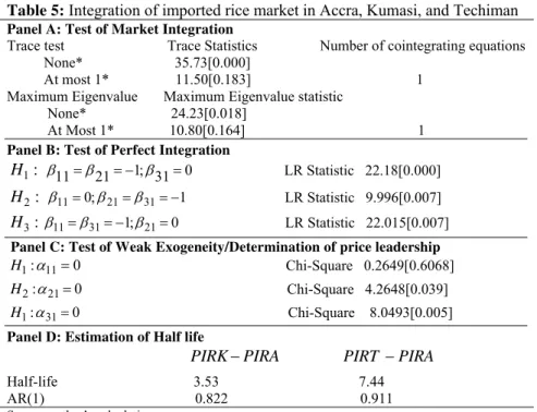 Table 5: Integration of imported rice market in Accra, Kumasi, and Techiman Panel A: Test of Market Integration 